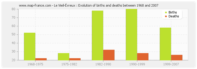 Le Vieil-Évreux : Evolution of births and deaths between 1968 and 2007